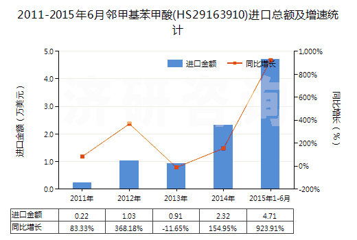 2011-2015年6月鄰甲基苯甲酸(HS29163910)進口總額及增速統(tǒng)計 2011-2015年6月鄰甲基苯甲酸(HS29163910)進口總額及增速統(tǒng)計